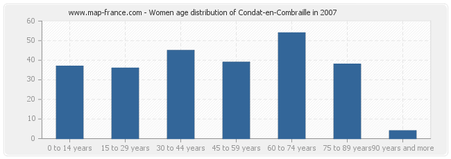 Women age distribution of Condat-en-Combraille in 2007