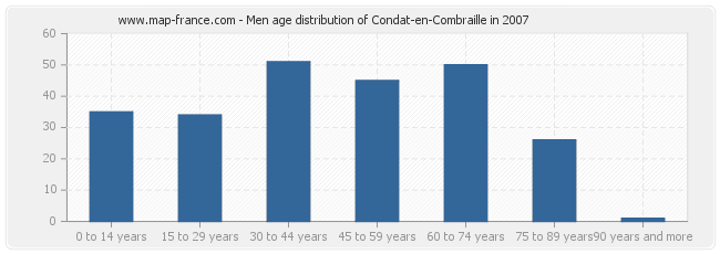 Men age distribution of Condat-en-Combraille in 2007