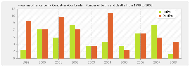 Condat-en-Combraille : Number of births and deaths from 1999 to 2008