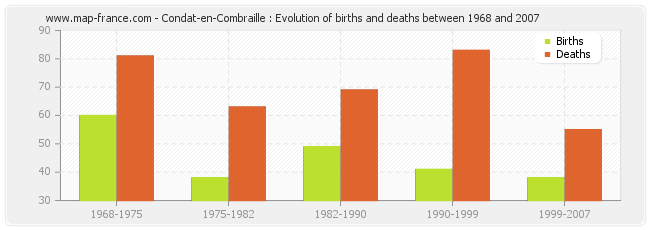 Condat-en-Combraille : Evolution of births and deaths between 1968 and 2007