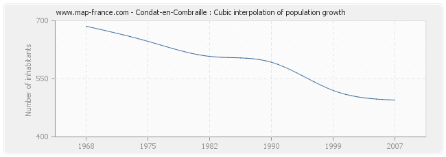 Condat-en-Combraille : Cubic interpolation of population growth