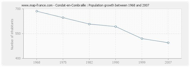 Population Condat-en-Combraille