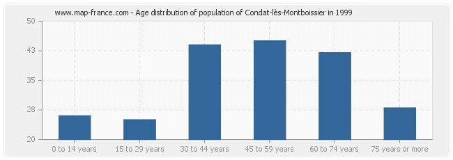 Age distribution of population of Condat-lès-Montboissier in 1999
