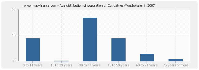 Age distribution of population of Condat-lès-Montboissier in 2007