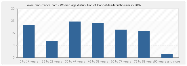 Women age distribution of Condat-lès-Montboissier in 2007