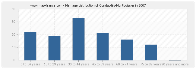 Men age distribution of Condat-lès-Montboissier in 2007