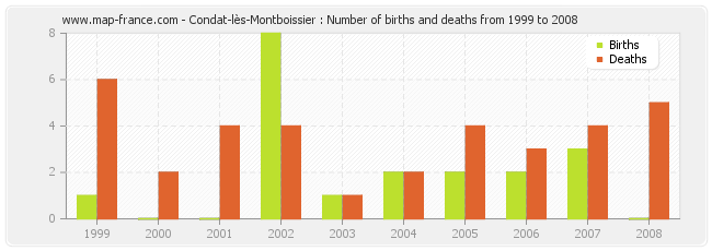 Condat-lès-Montboissier : Number of births and deaths from 1999 to 2008