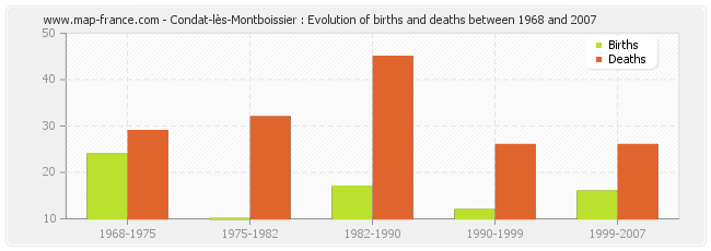 Condat-lès-Montboissier : Evolution of births and deaths between 1968 and 2007