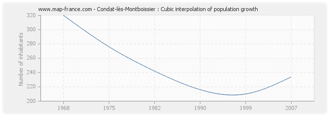 Condat-lès-Montboissier : Cubic interpolation of population growth