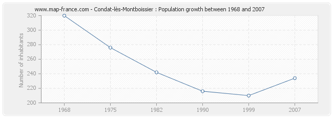 Population Condat-lès-Montboissier