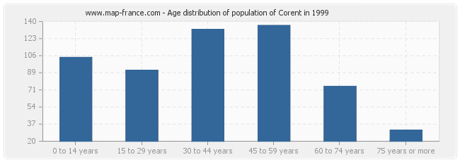 Age distribution of population of Corent in 1999