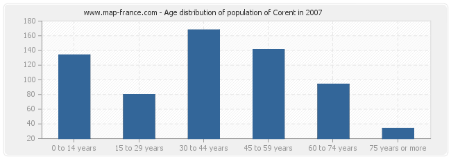 Age distribution of population of Corent in 2007