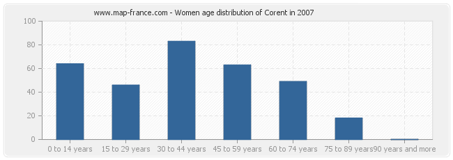 Women age distribution of Corent in 2007