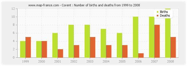 Corent : Number of births and deaths from 1999 to 2008