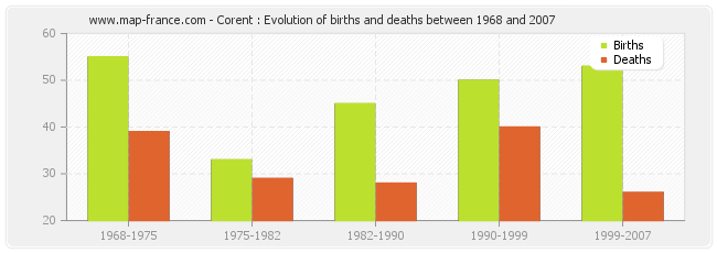 Corent : Evolution of births and deaths between 1968 and 2007