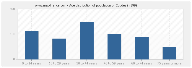 Age distribution of population of Coudes in 1999