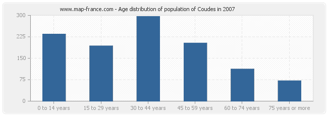 Age distribution of population of Coudes in 2007