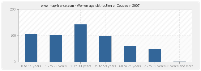 Women age distribution of Coudes in 2007