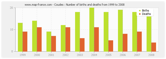 Coudes : Number of births and deaths from 1999 to 2008