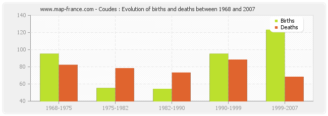 Coudes : Evolution of births and deaths between 1968 and 2007