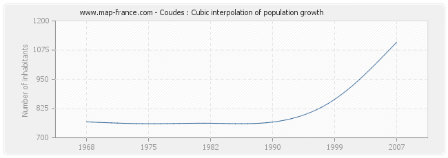 Coudes : Cubic interpolation of population growth