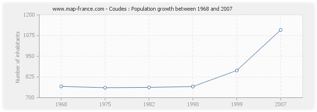 Population Coudes