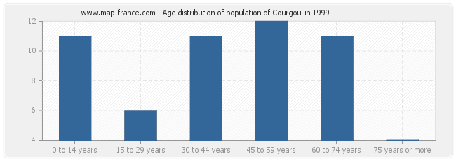 Age distribution of population of Courgoul in 1999