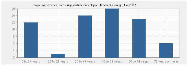 Age distribution of population of Courgoul in 2007