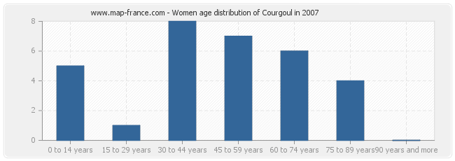 Women age distribution of Courgoul in 2007