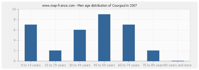 Men age distribution of Courgoul in 2007