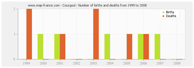 Courgoul : Number of births and deaths from 1999 to 2008