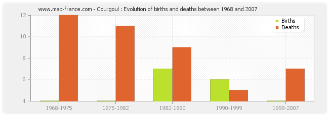 Courgoul : Evolution of births and deaths between 1968 and 2007
