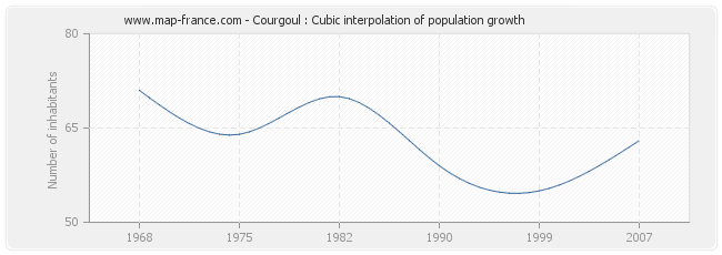 Courgoul : Cubic interpolation of population growth