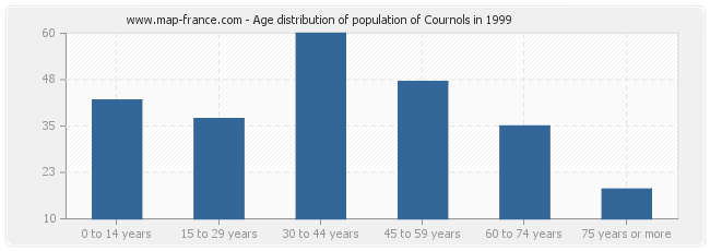 Age distribution of population of Cournols in 1999