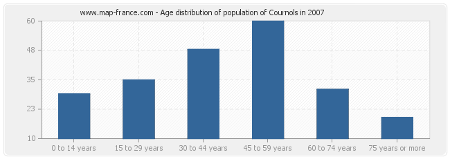 Age distribution of population of Cournols in 2007