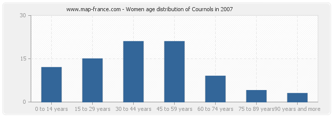 Women age distribution of Cournols in 2007
