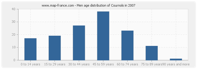 Men age distribution of Cournols in 2007