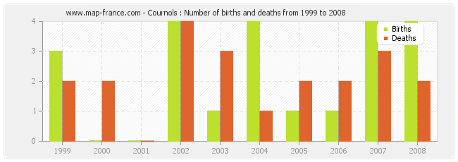 Cournols : Number of births and deaths from 1999 to 2008