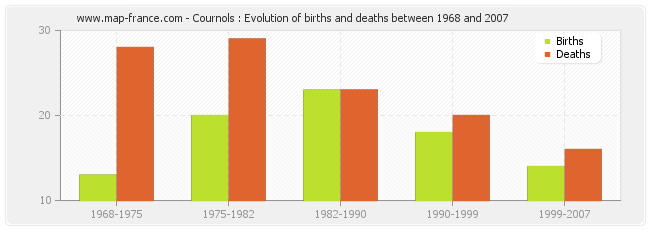 Cournols : Evolution of births and deaths between 1968 and 2007