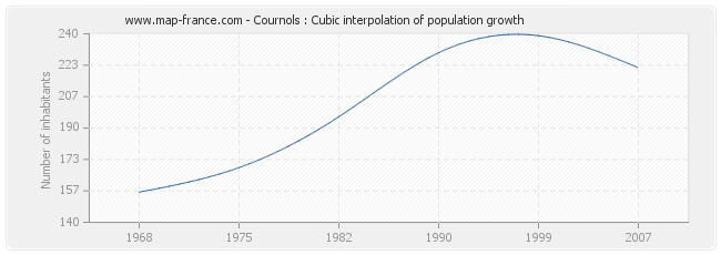 Cournols : Cubic interpolation of population growth