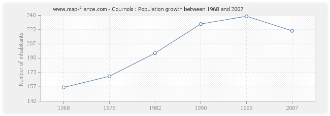 Population Cournols