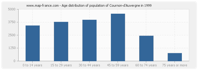 Age distribution of population of Cournon-d'Auvergne in 1999