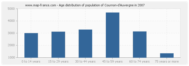 Age distribution of population of Cournon-d'Auvergne in 2007
