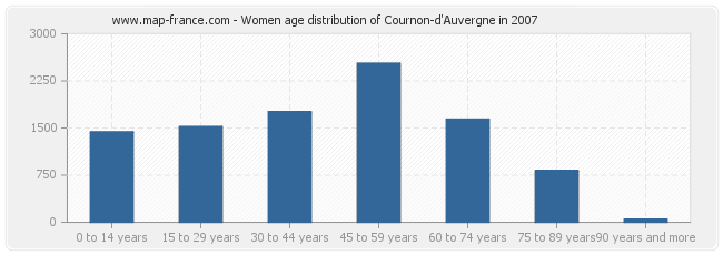 Women age distribution of Cournon-d'Auvergne in 2007
