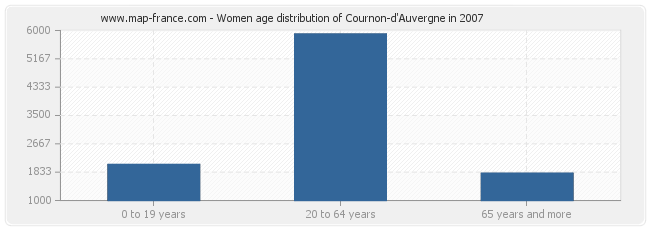 Women age distribution of Cournon-d'Auvergne in 2007