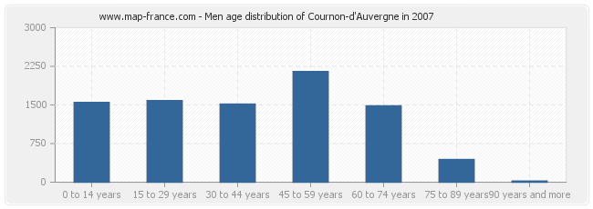 Men age distribution of Cournon-d'Auvergne in 2007