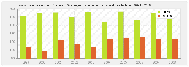 Cournon-d'Auvergne : Number of births and deaths from 1999 to 2008