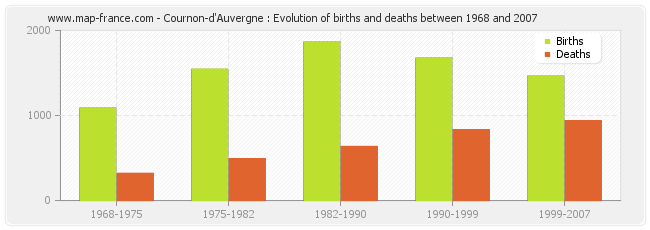 Cournon-d'Auvergne : Evolution of births and deaths between 1968 and 2007