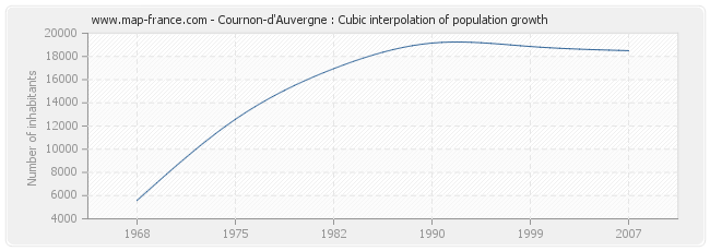 Cournon-d'Auvergne : Cubic interpolation of population growth