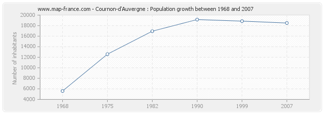 Population Cournon-d'Auvergne